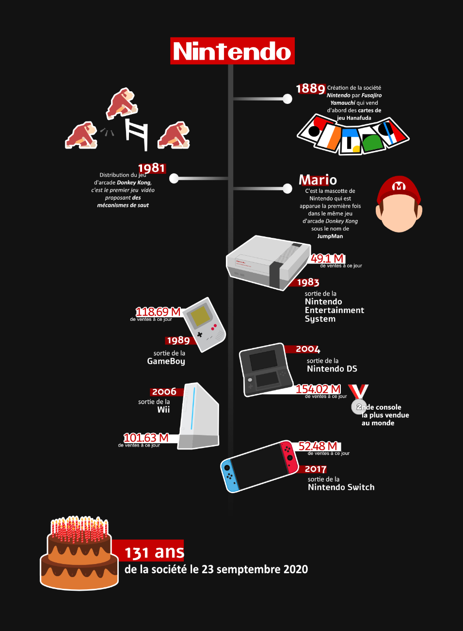 Infographie sur la société Nintendo